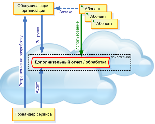 Обслуживающая организация. Заявки абонентов.